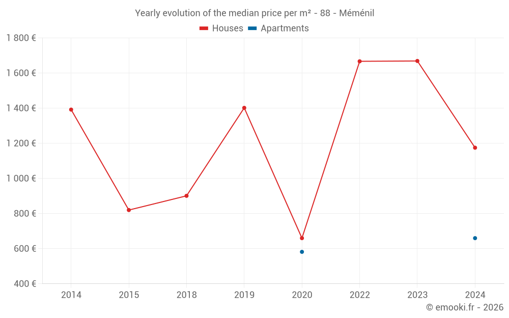 Yearly evolution of the median price per m² - 88 - Méménil
