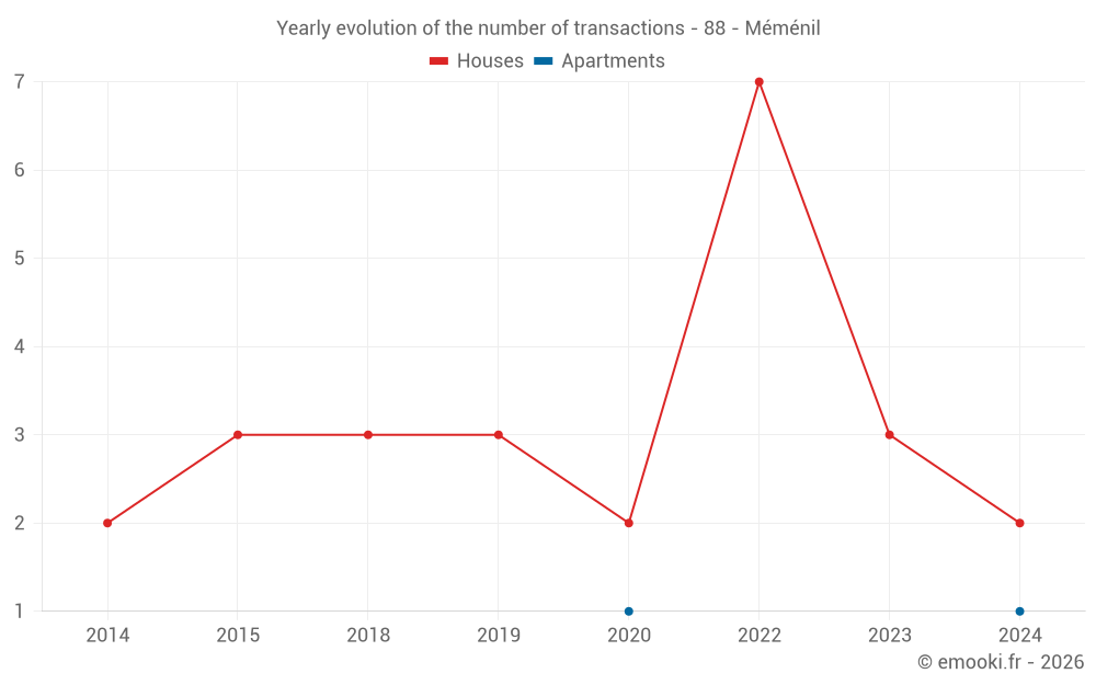 Yearly evolution of the number of transactions - 88 - Méménil