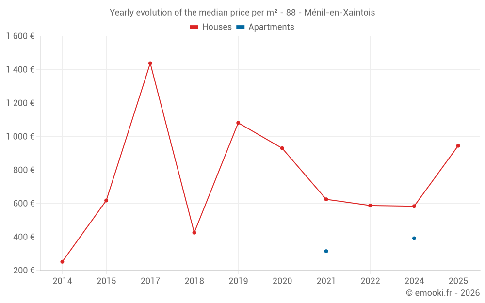 Yearly evolution of the median price per m² - 88 - Ménil-en-Xaintois