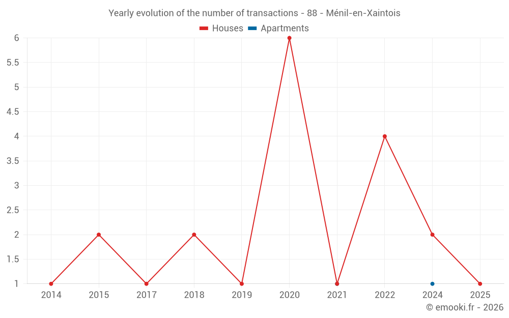 Yearly evolution of the number of transactions - 88 - Ménil-en-Xaintois