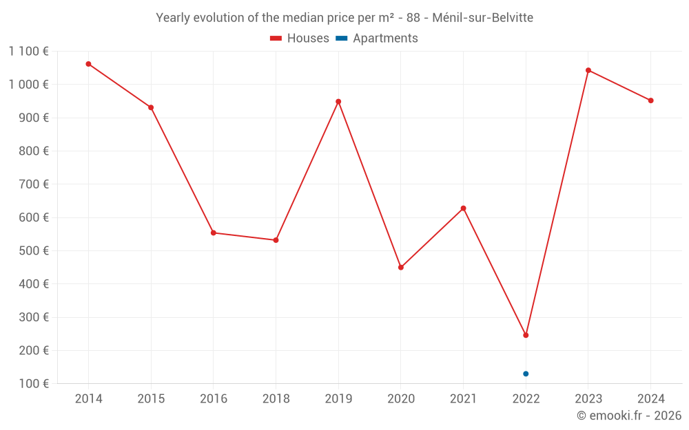 Yearly evolution of the median price per m² - 88 - Ménil-sur-Belvitte