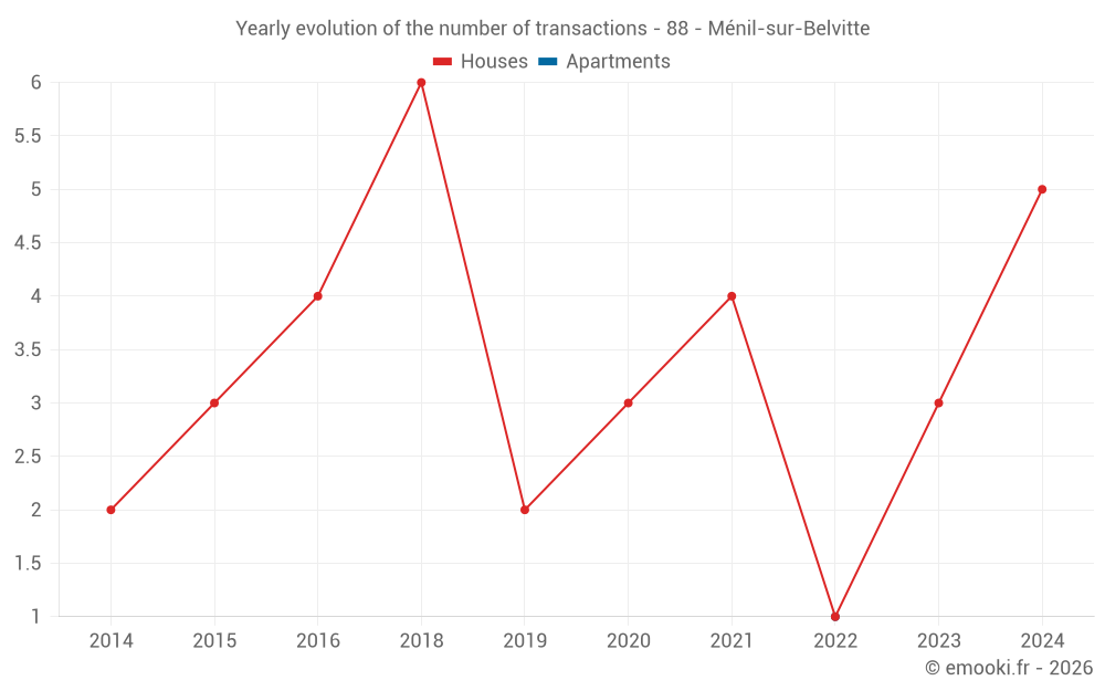 Yearly evolution of the number of transactions - 88 - Ménil-sur-Belvitte