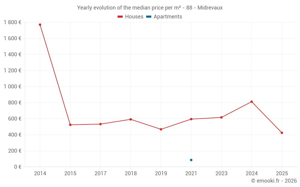 Yearly evolution of the median price per m² - 88 - Midrevaux