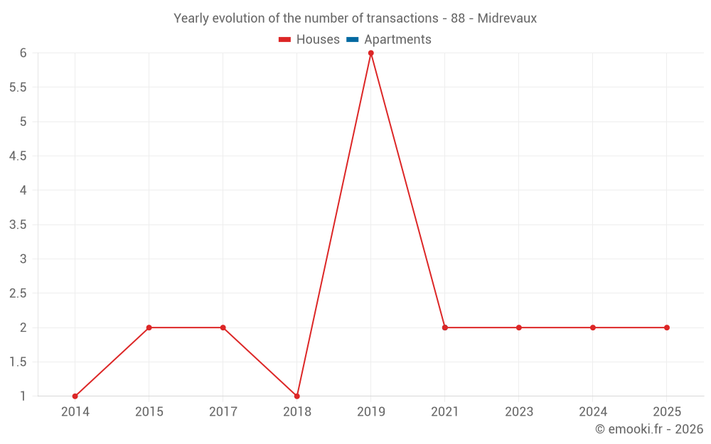 Yearly evolution of the number of transactions - 88 - Midrevaux