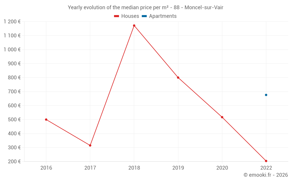 Yearly evolution of the median price per m² - 88 - Moncel-sur-Vair