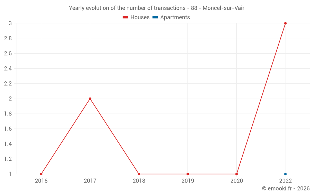 Yearly evolution of the number of transactions - 88 - Moncel-sur-Vair