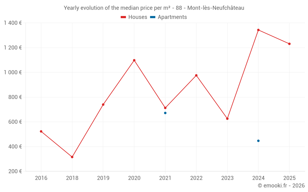 Yearly evolution of the median price per m² - 88 - Mont-lès-Neufchâteau