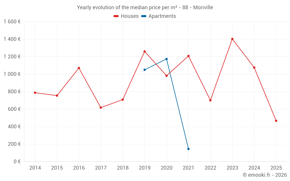 Yearly evolution of the median price per m² - 88 - Moriville
