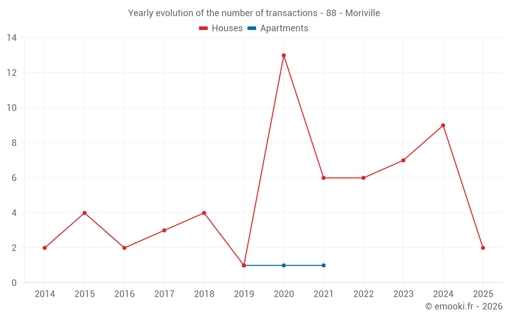 Yearly evolution of the number of transactions - 88 - Moriville