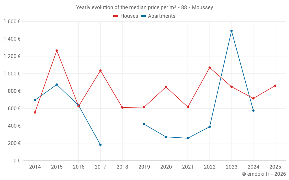 Yearly evolution of the median price per m² - 88 - Moussey