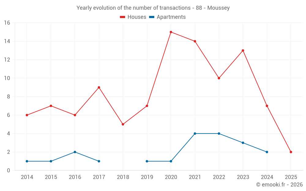 Yearly evolution of the number of transactions - 88 - Moussey