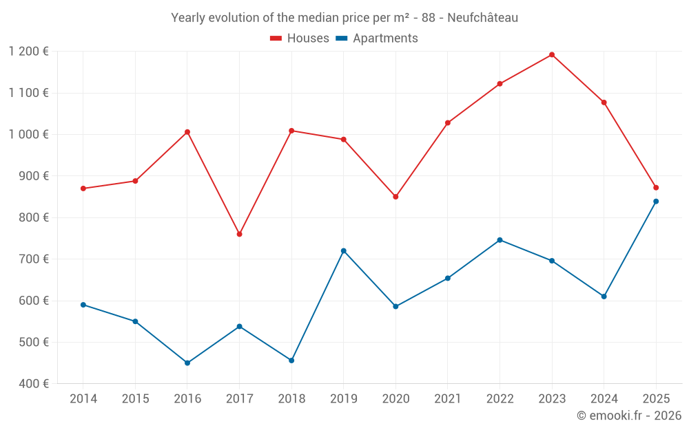Yearly evolution of the median price per m² - 88 - Neufchâteau