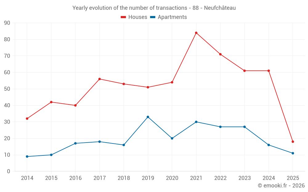 Yearly evolution of the number of transactions - 88 - Neufchâteau
