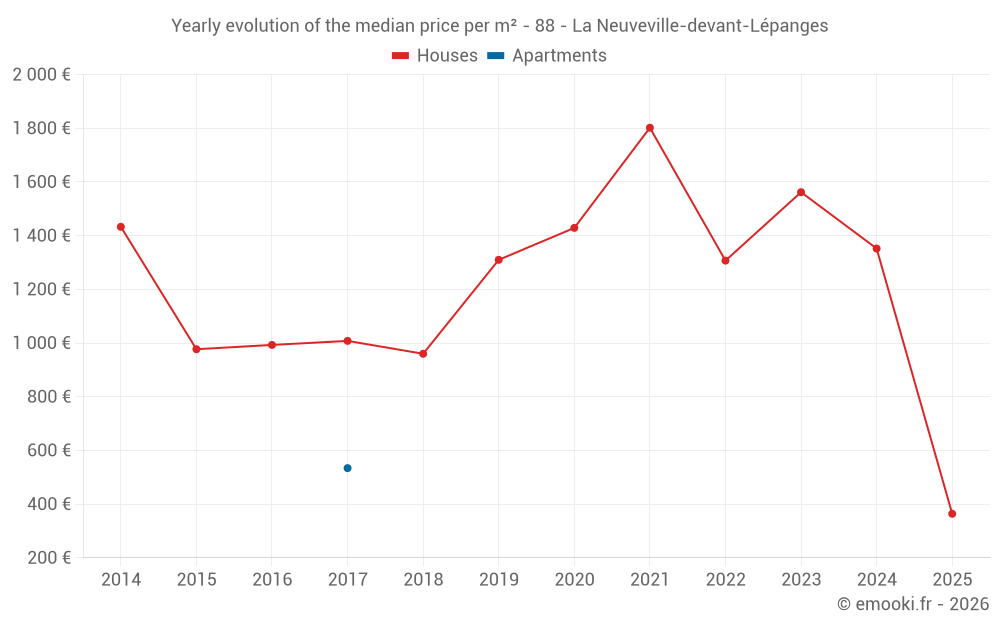 Yearly evolution of the median price per m² - 88 - La Neuveville-devant-Lépanges