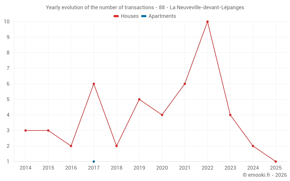 Yearly evolution of the number of transactions - 88 - La Neuveville-devant-Lépanges