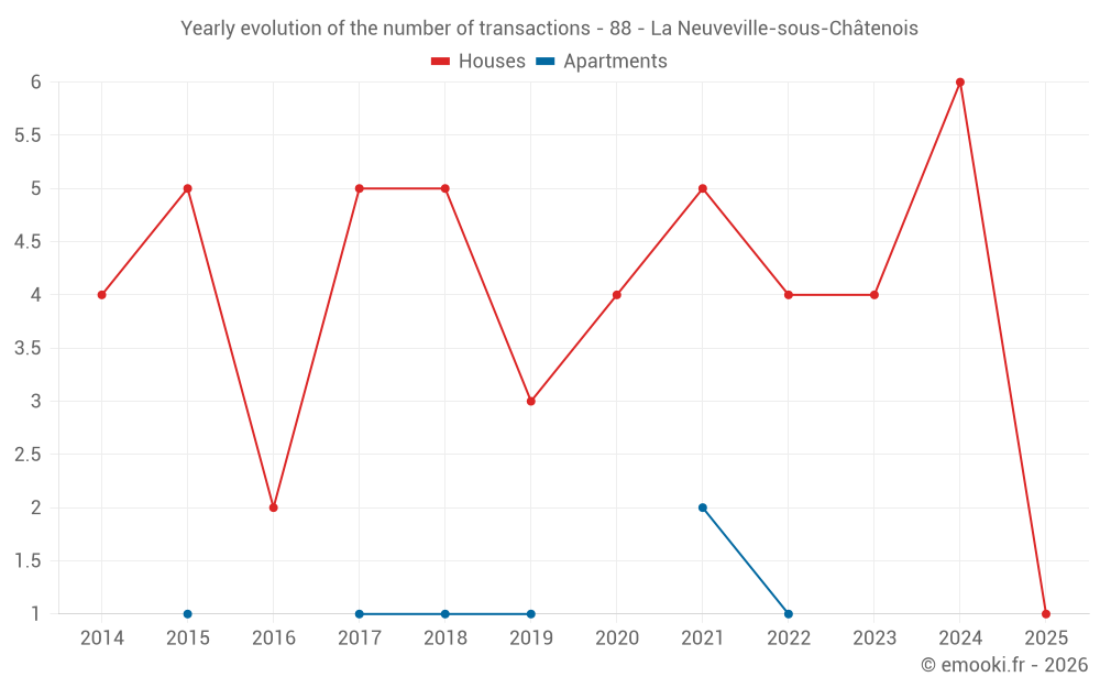 Yearly evolution of the number of transactions - 88 - La Neuveville-sous-Châtenois