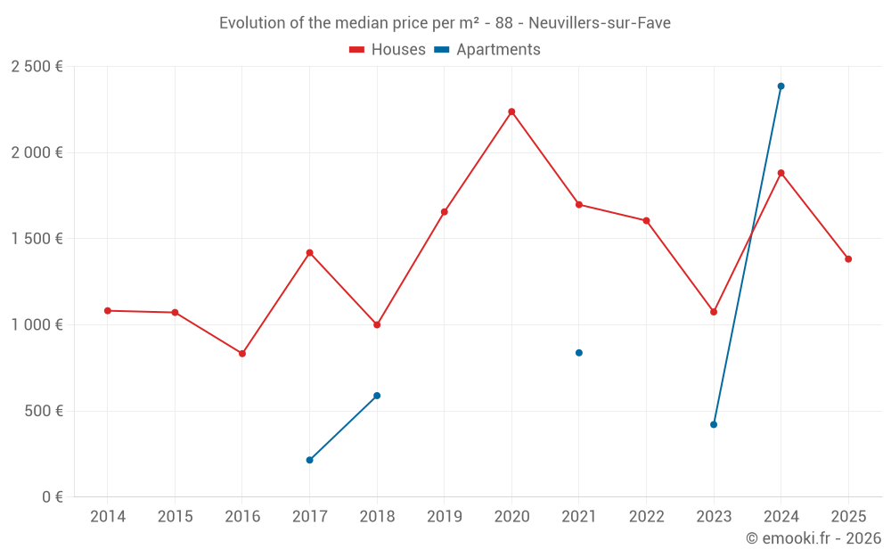 Evolution of the median price per m² - 88 - Neuvillers-sur-Fave