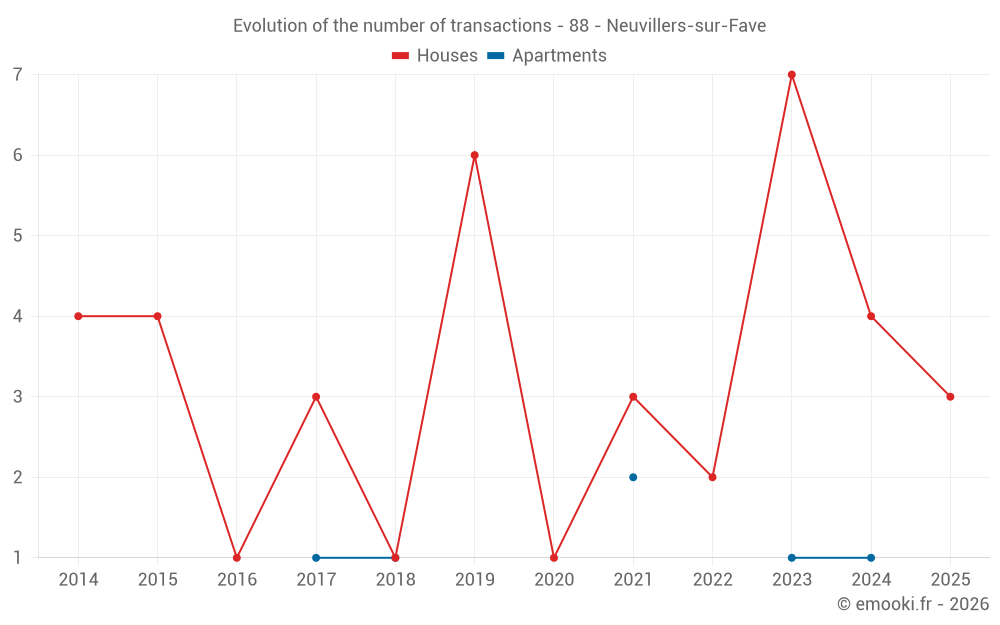 Evolution of the number of transactions - 88 - Neuvillers-sur-Fave