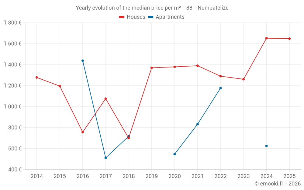 Yearly evolution of the median price per m² - 88 - Nompatelize