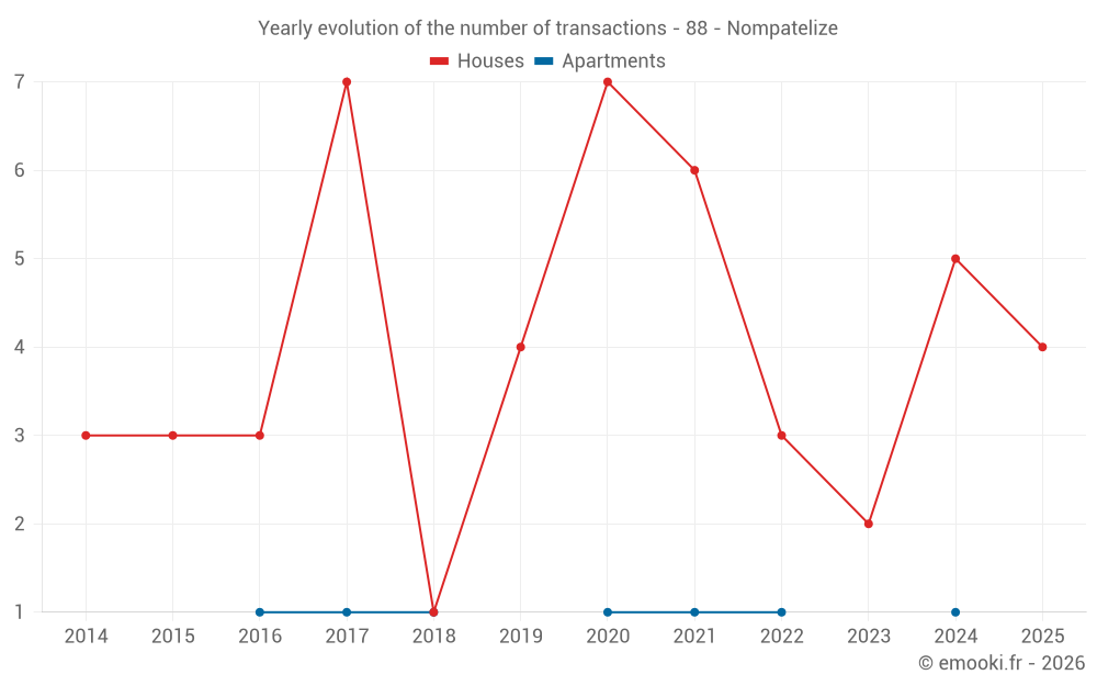Yearly evolution of the number of transactions - 88 - Nompatelize