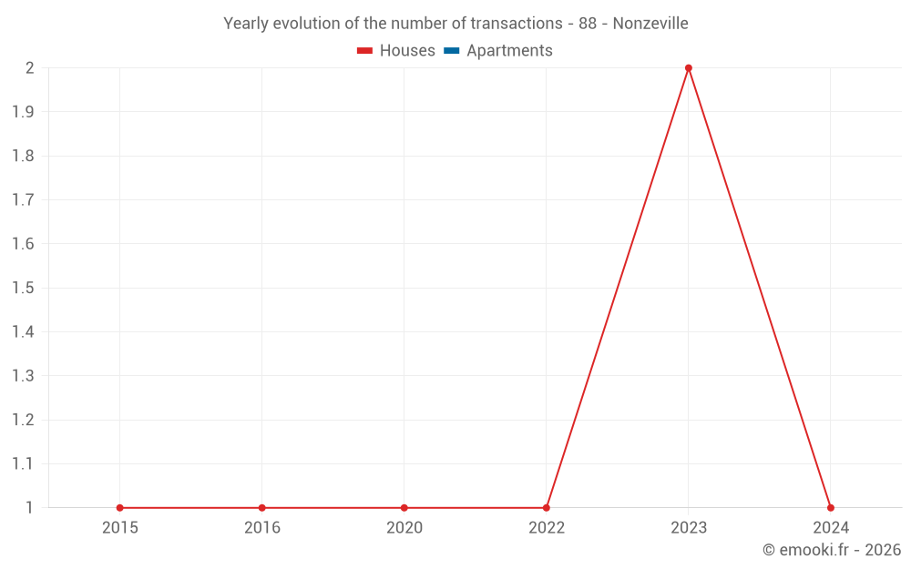 Yearly evolution of the number of transactions - 88 - Nonzeville