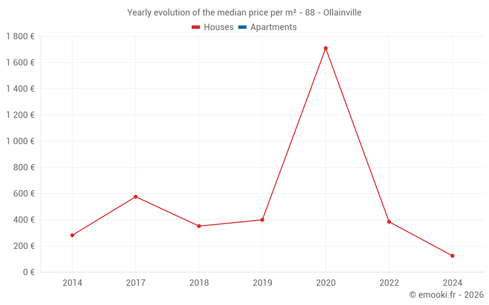 Yearly evolution of the median price per m² - 88 - Ollainville