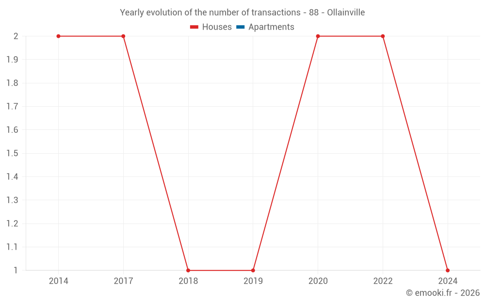 Yearly evolution of the number of transactions - 88 - Ollainville