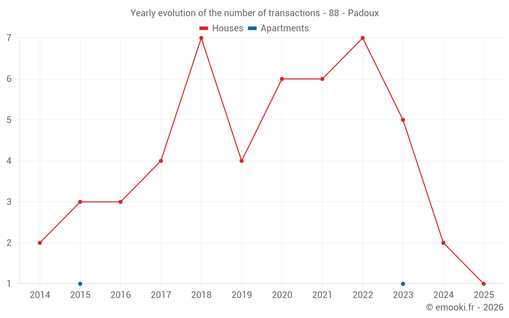 Yearly evolution of the number of transactions - 88 - Padoux