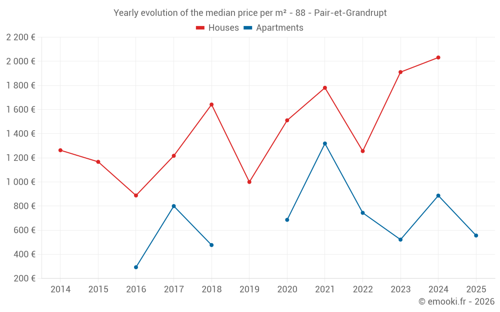 Yearly evolution of the median price per m² - 88 - Pair-et-Grandrupt