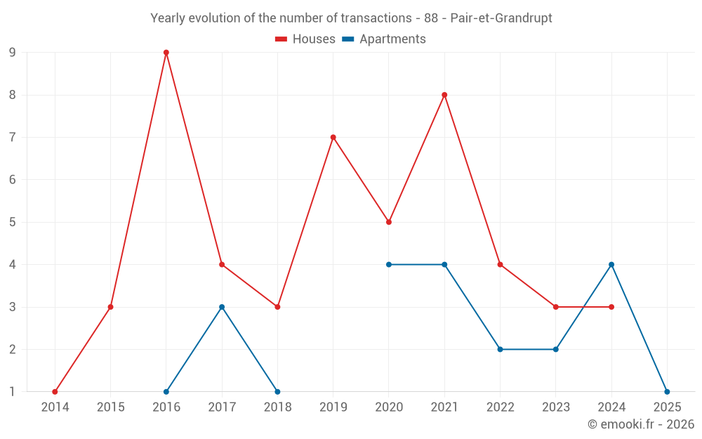 Yearly evolution of the number of transactions - 88 - Pair-et-Grandrupt