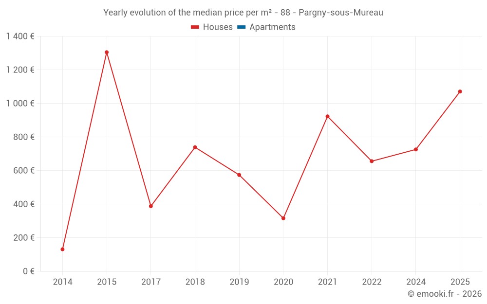 Yearly evolution of the median price per m² - 88 - Pargny-sous-Mureau