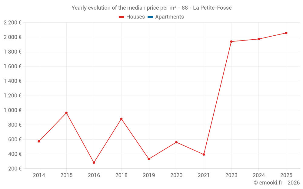 Yearly evolution of the median price per m² - 88 - La Petite-Fosse