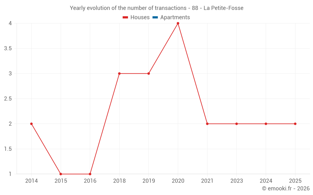 Yearly evolution of the number of transactions - 88 - La Petite-Fosse