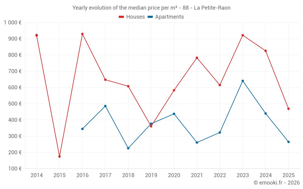 Yearly evolution of the median price per m² - 88 - La Petite-Raon