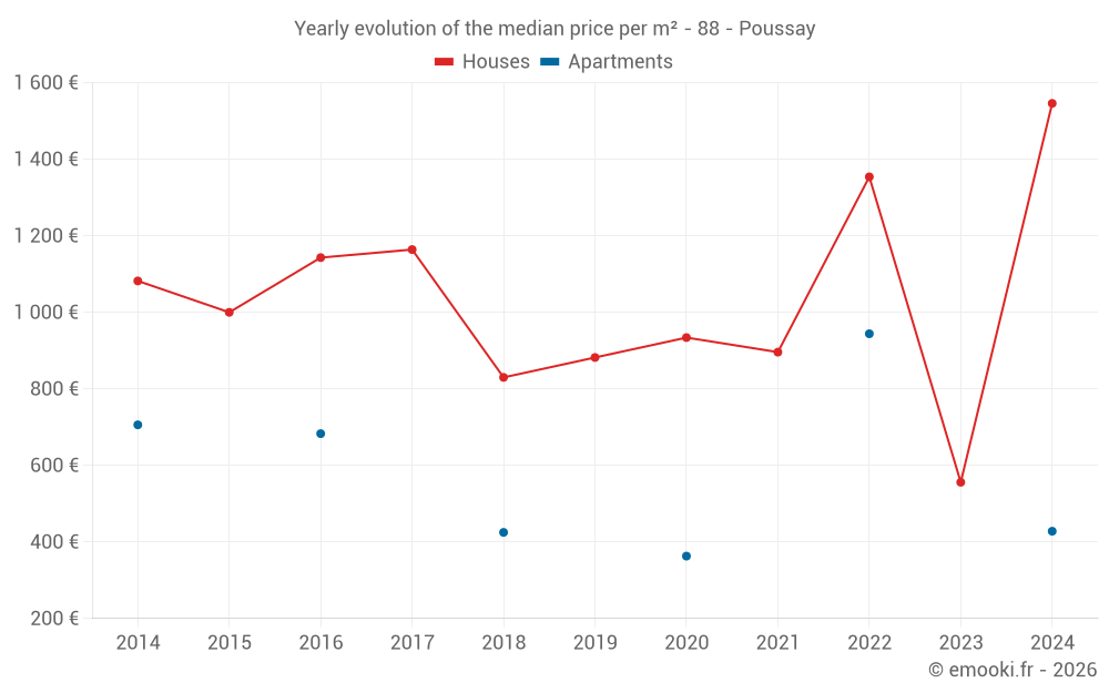 Yearly evolution of the median price per m² - 88 - Poussay