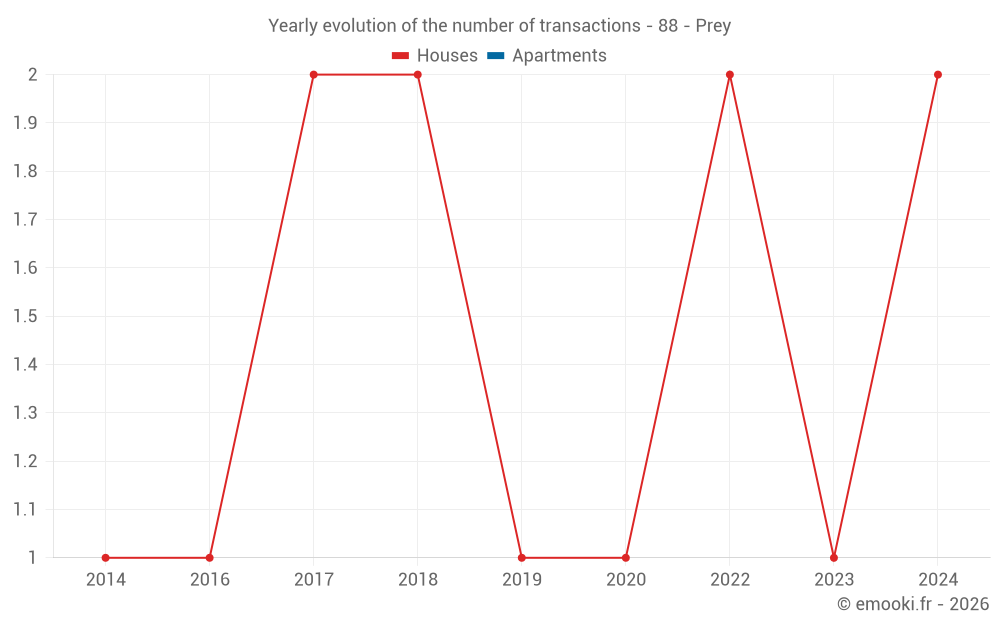 Yearly evolution of the number of transactions - 88 - Prey