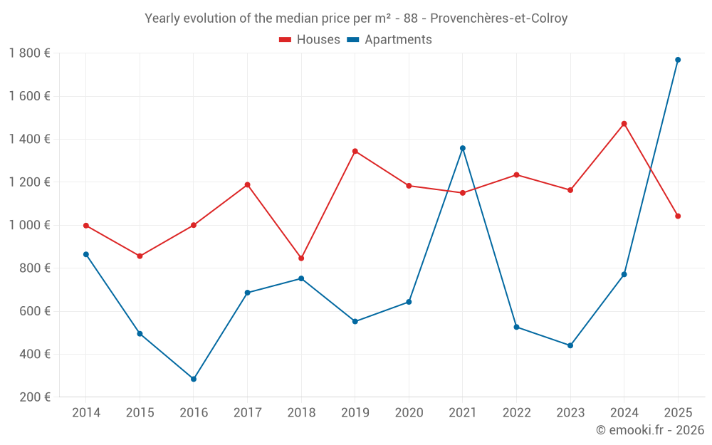 Yearly evolution of the median price per m² - 88 - Provenchères-et-Colroy