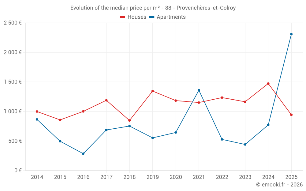 Evolution of the median price per m² - 88 - Provenchères-et-Colroy