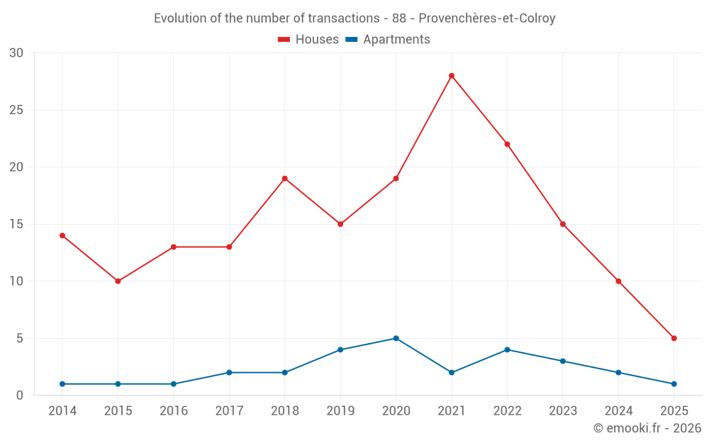 Evolution of the number of transactions - 88 - Provenchères-et-Colroy