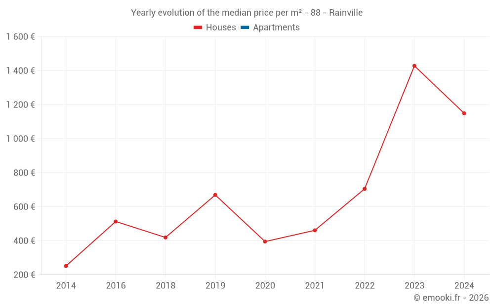 Yearly evolution of the median price per m² - 88 - Rainville