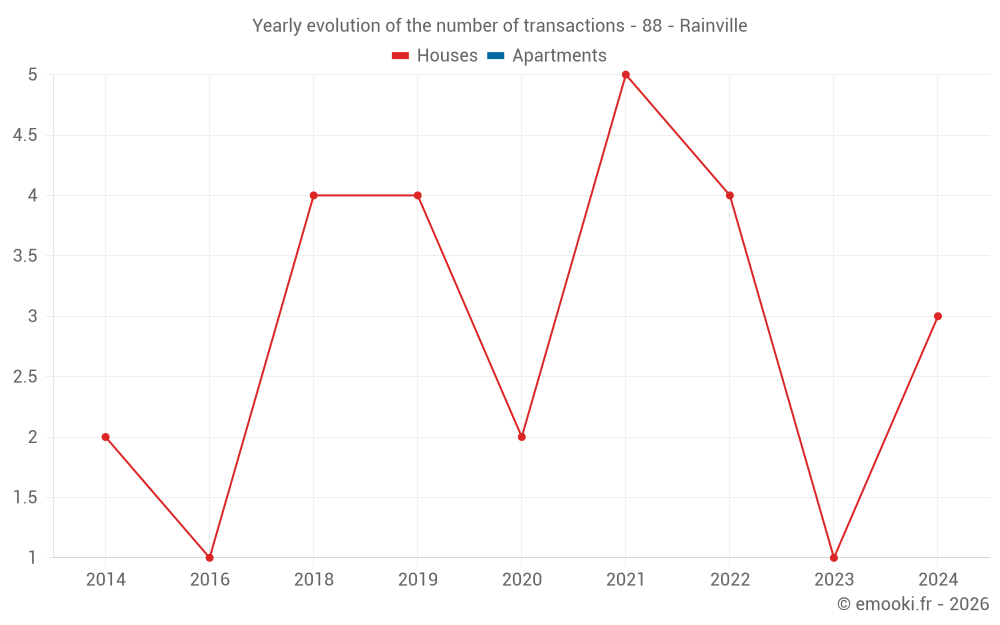 Yearly evolution of the number of transactions - 88 - Rainville