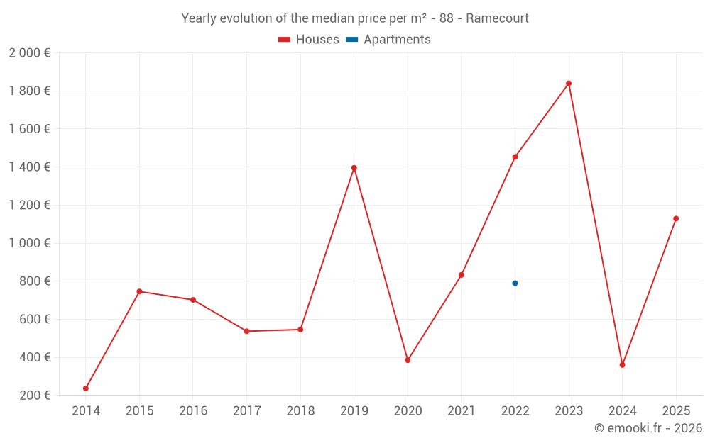 Yearly evolution of the median price per m² - 88 - Ramecourt