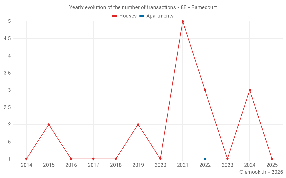 Yearly evolution of the number of transactions - 88 - Ramecourt