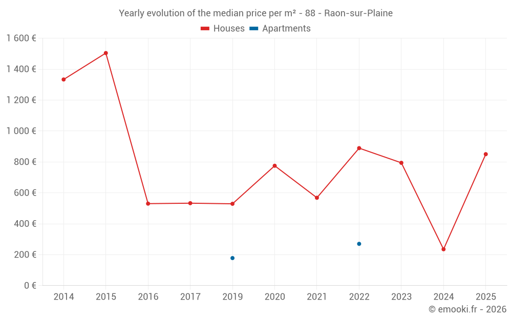 Yearly evolution of the median price per m² - 88 - Raon-sur-Plaine