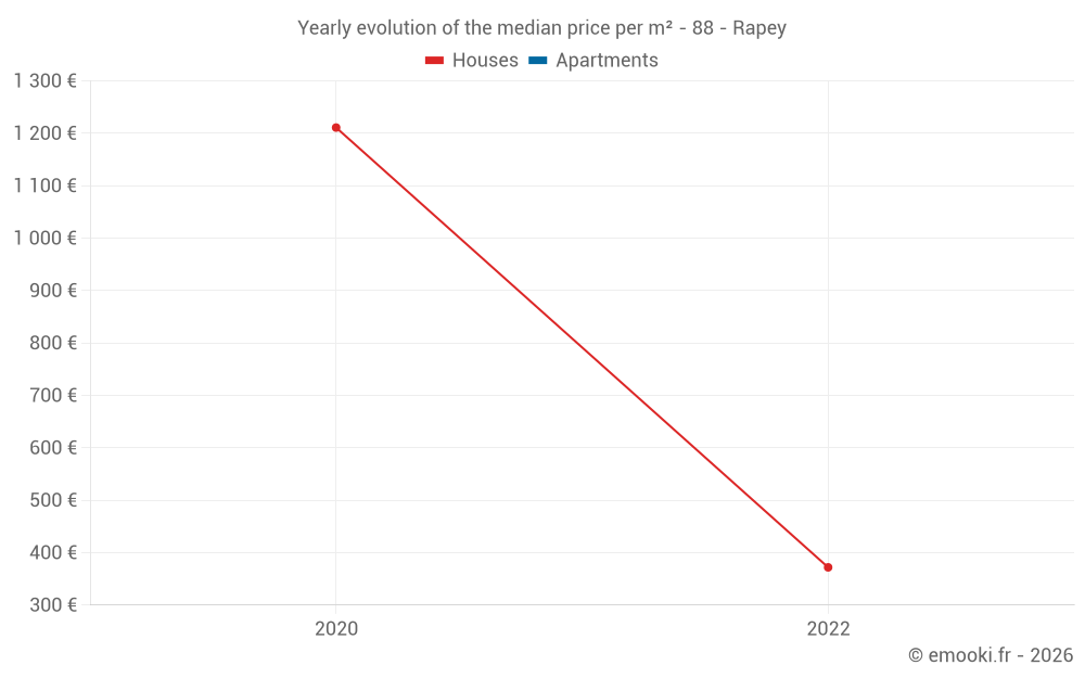 Yearly evolution of the median price per m² - 88 - Rapey