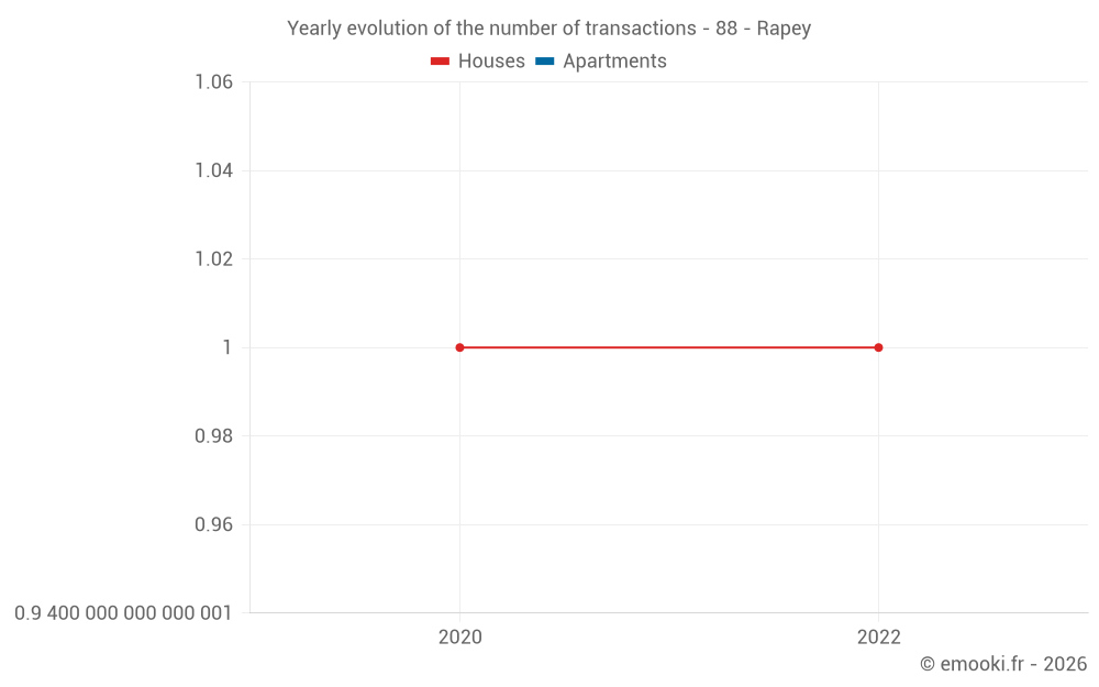 Yearly evolution of the number of transactions - 88 - Rapey