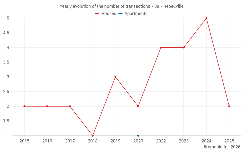 Yearly evolution of the number of transactions - 88 - Rebeuville