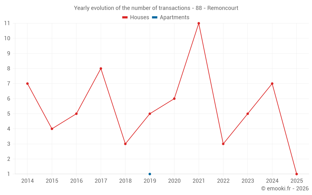 Yearly evolution of the number of transactions - 88 - Remoncourt