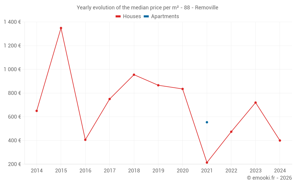 Yearly evolution of the median price per m² - 88 - Removille