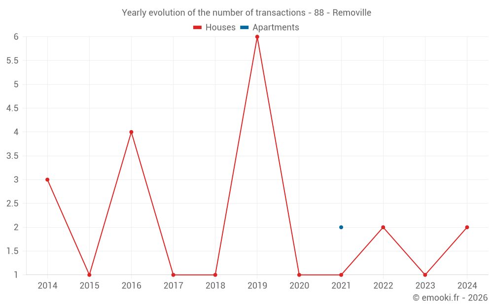 Yearly evolution of the number of transactions - 88 - Removille